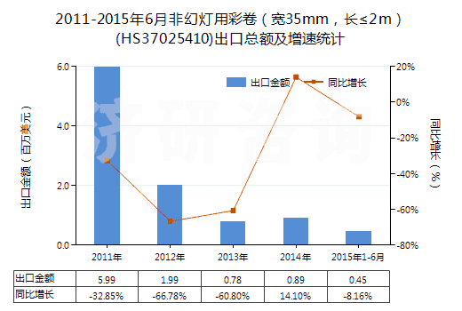 2011-2015年6月非幻燈用彩卷（寬35mm，長≤2m）(HS37025410)出口總額及增速統(tǒng)計